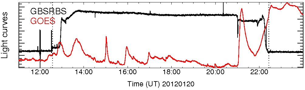 Light curve