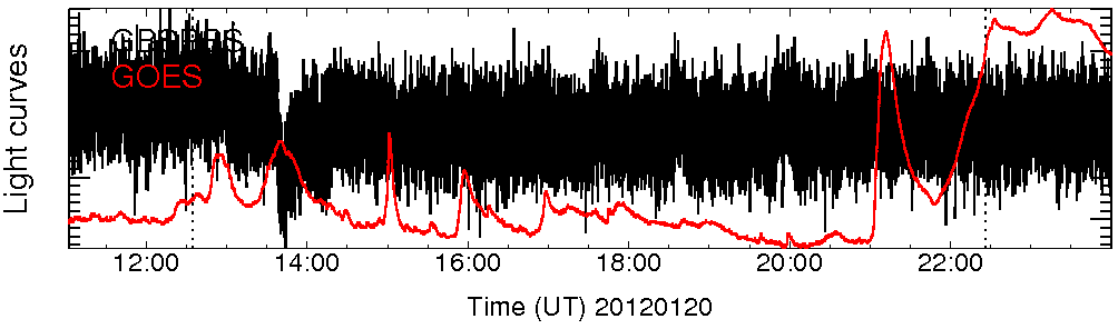 Light curve