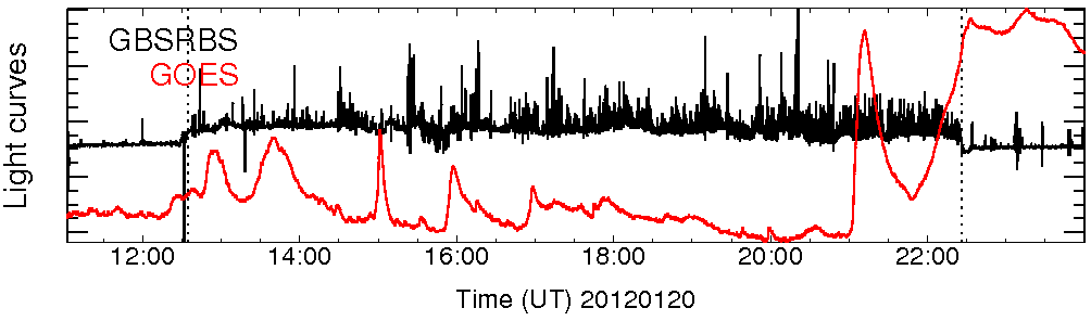 Light curve