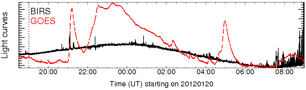 Light curve
