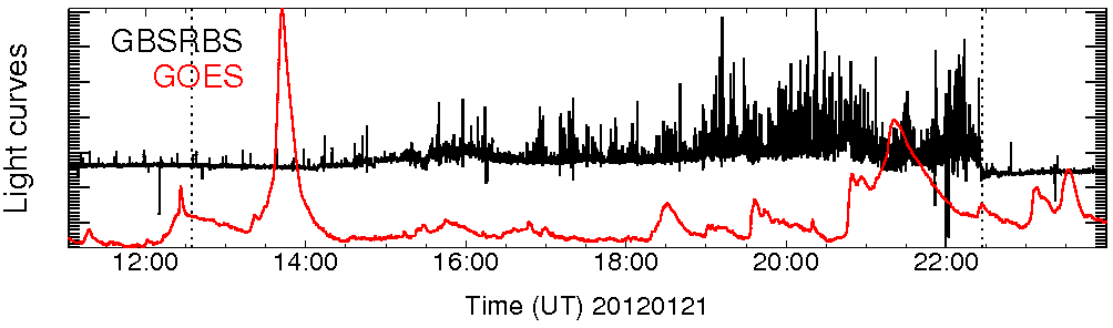 Light curve
