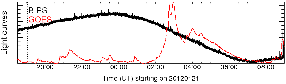 Light curve