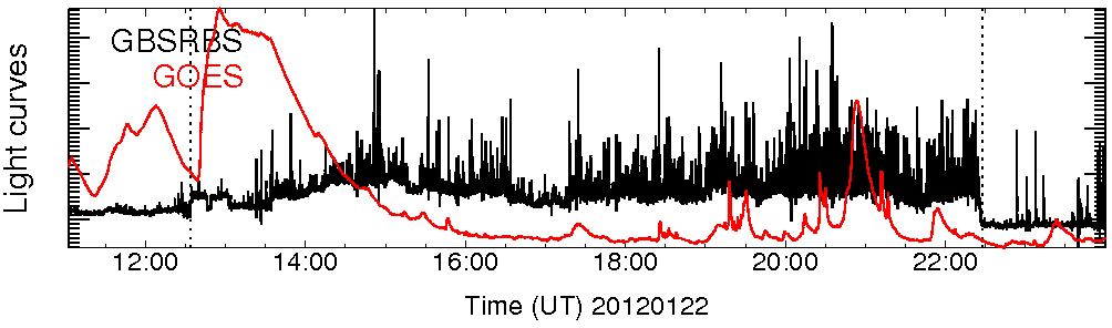 Light curve