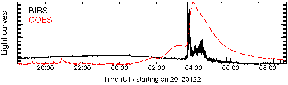 Light curve