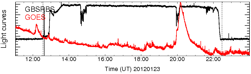 Light curve