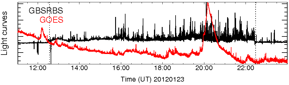 Light curve