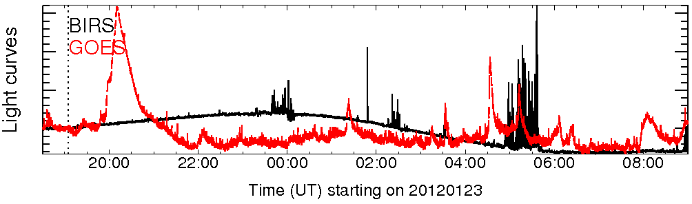 Light curve