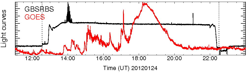 Light curve