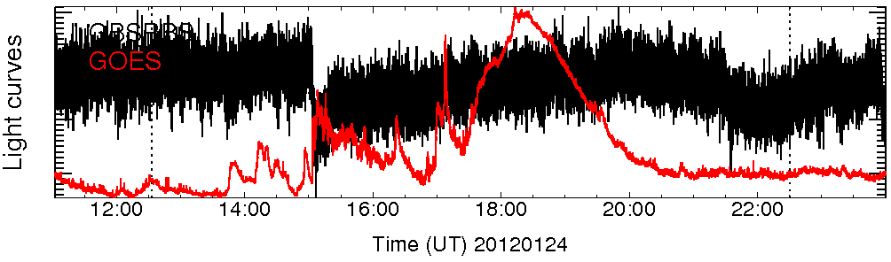 Light curve