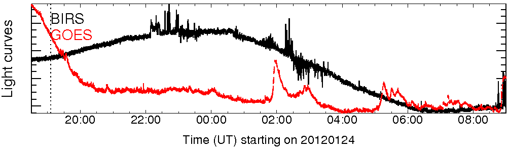 Light curve