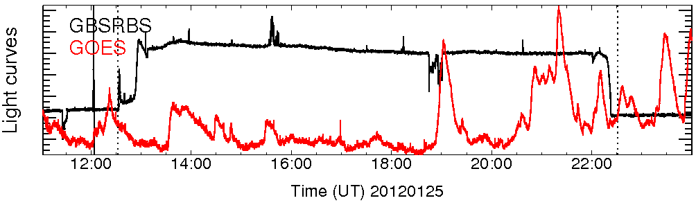 Light curve