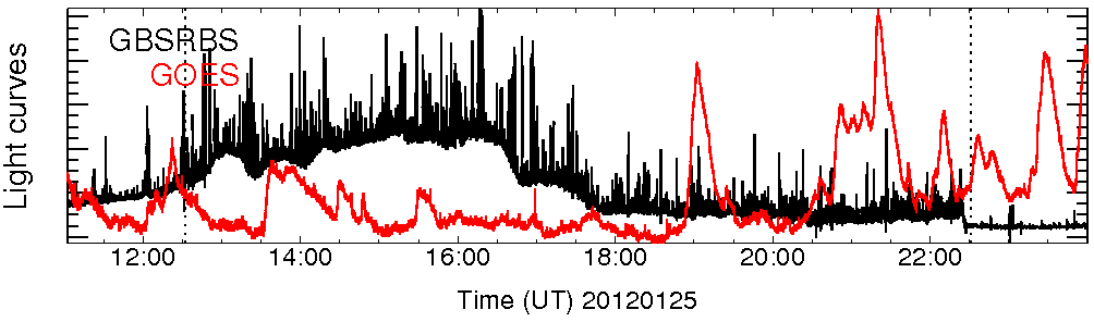 Light curve