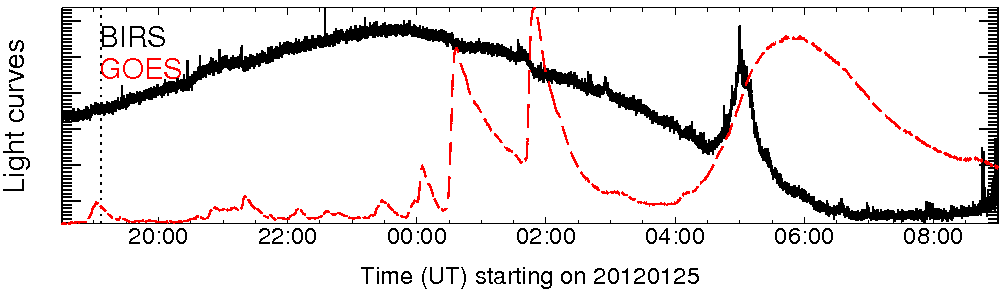 Light curve