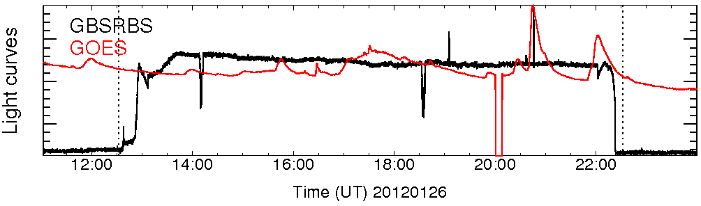 Light curve