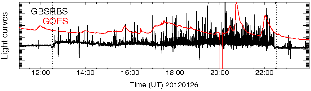Light curve