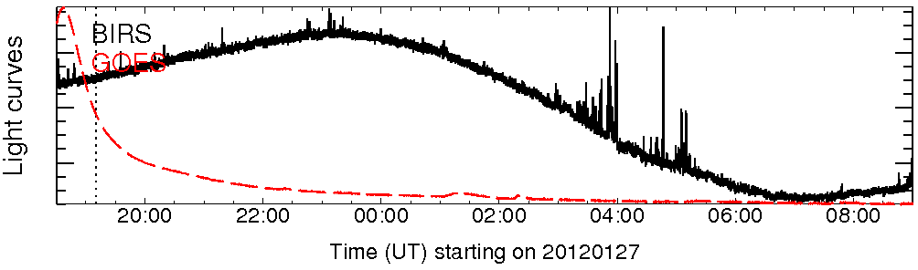 Light curve