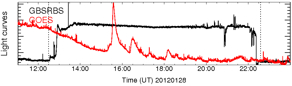 Light curve