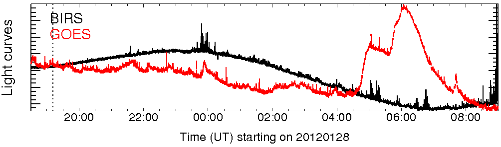 Light curve