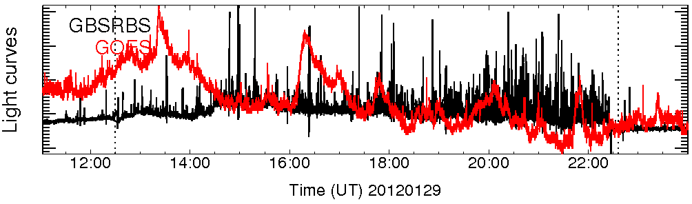 Light curve
