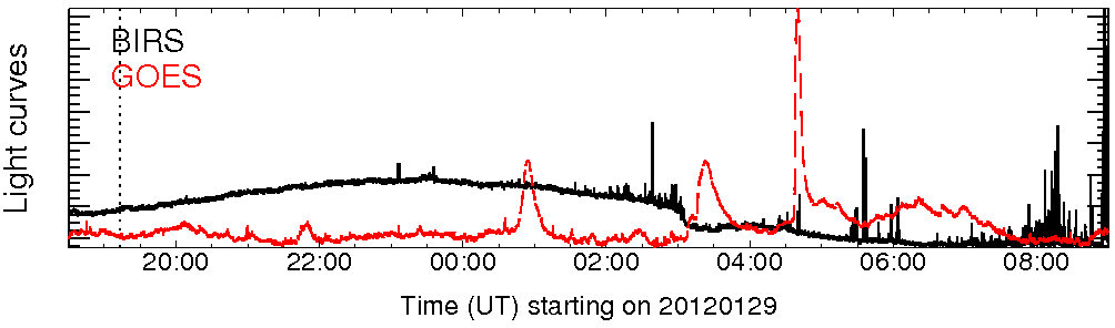 Light curve