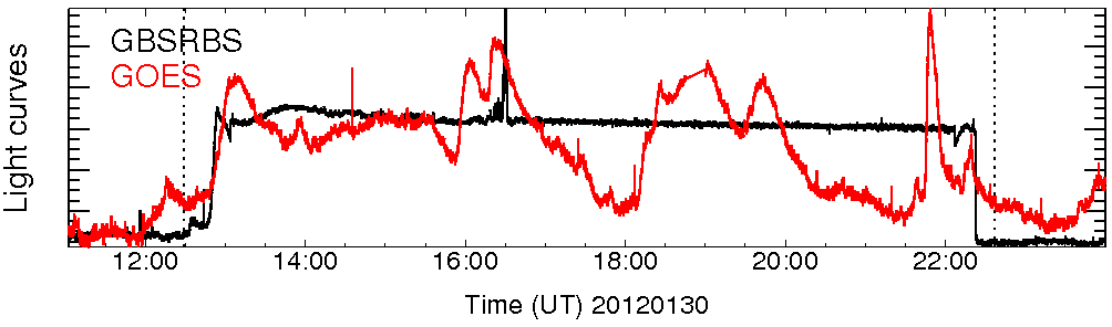 Light curve