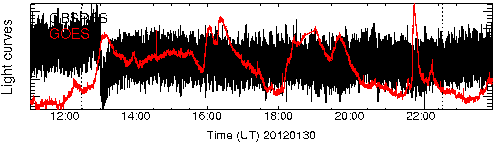 Light curve