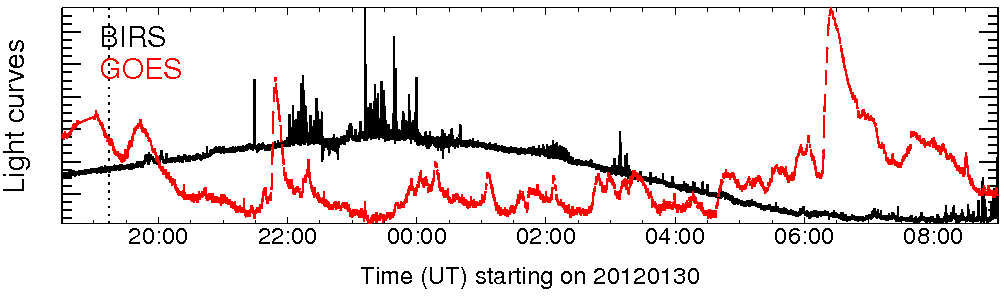 Light curve