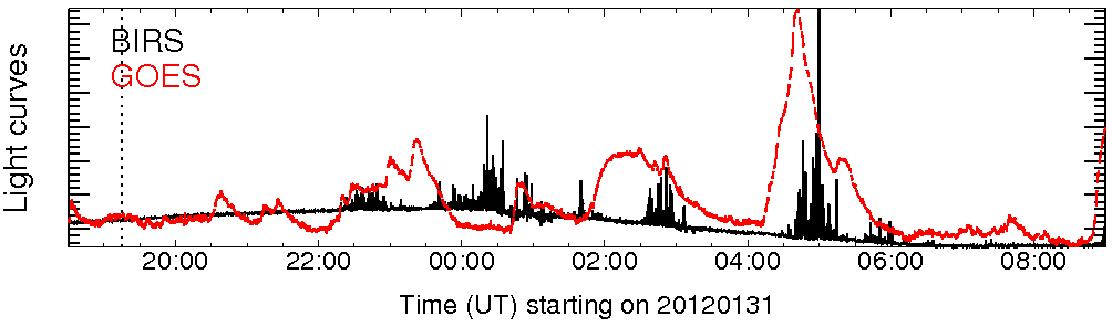 Light curve