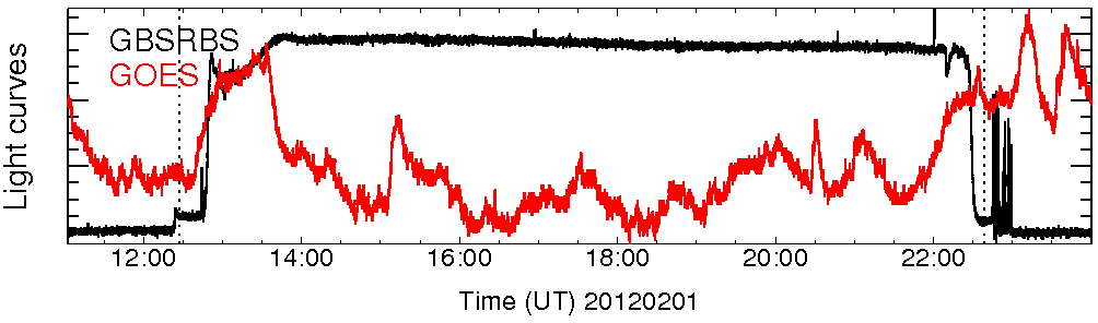 Light curve