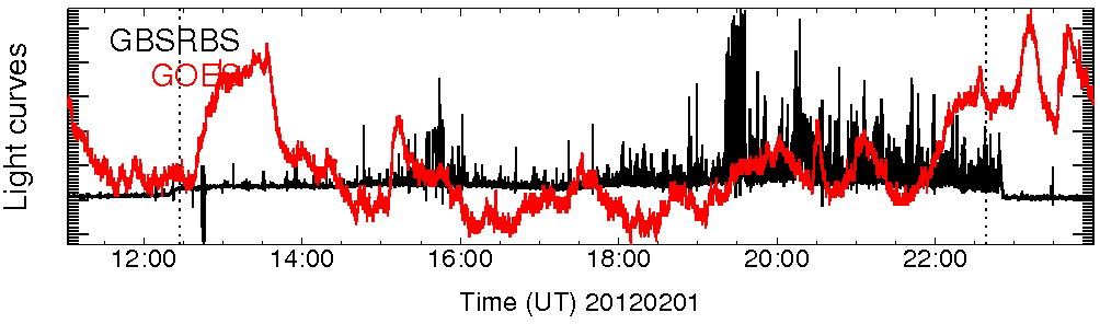 Light curve