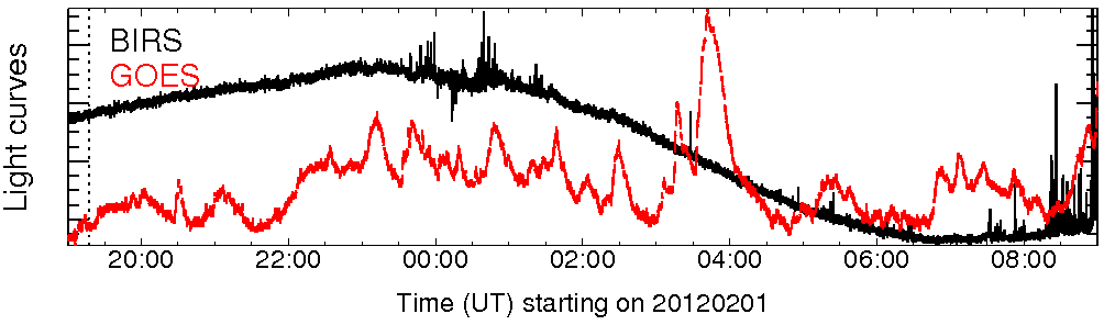 Light curve