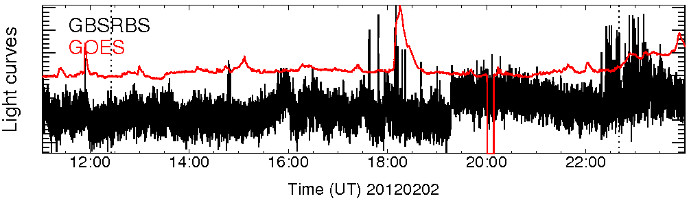 Light curve
