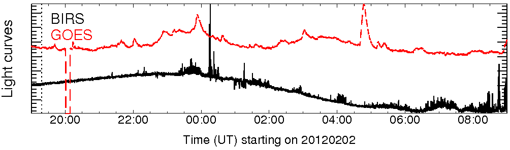 Light curve