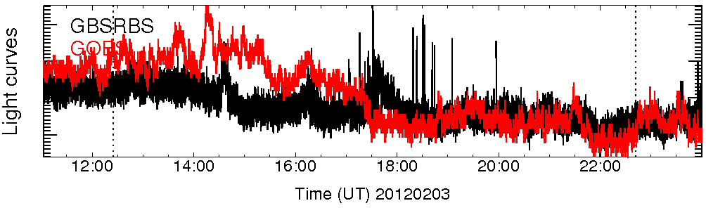 Light curve