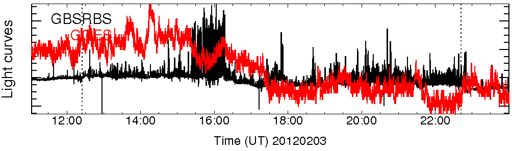 Light curve