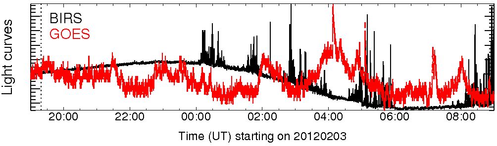 Light curve