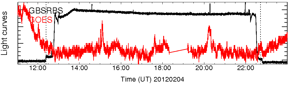 Light curve