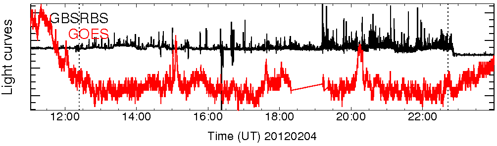 Light curve