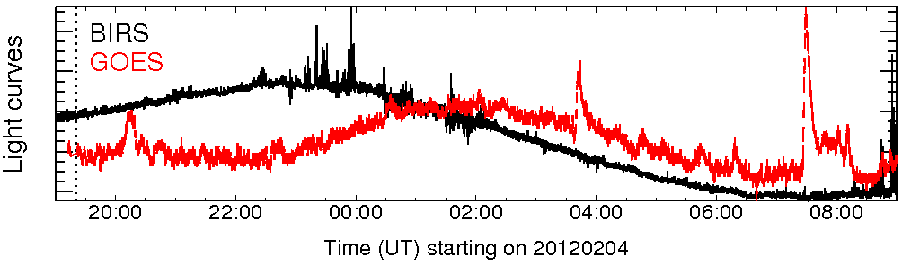 Light curve