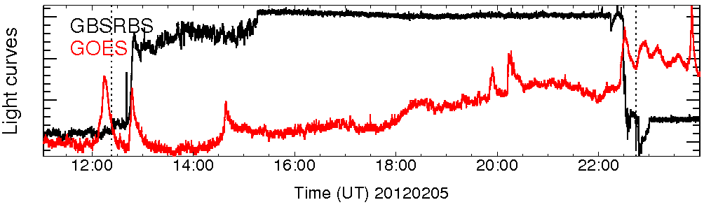 Light curve