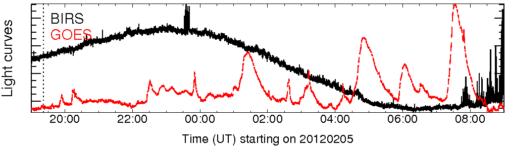 Light curve