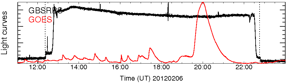 Light curve
