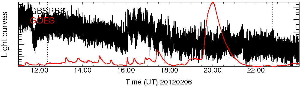 Light curve