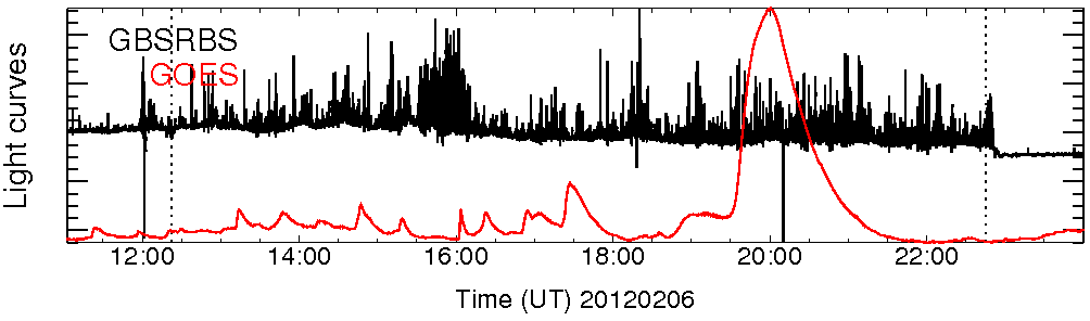 Light curve