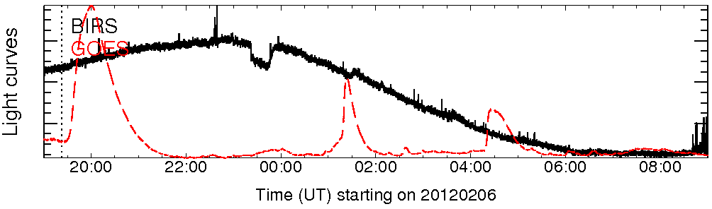 Light curve