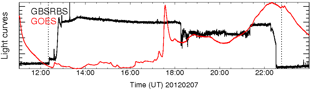 Light curve