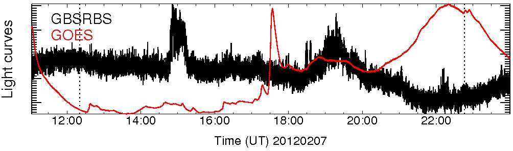 Light curve