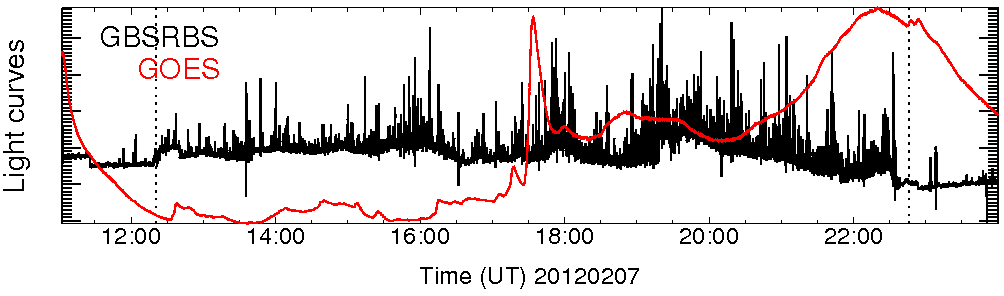 Light curve