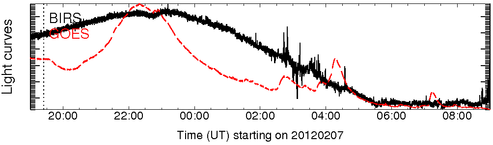 Light curve