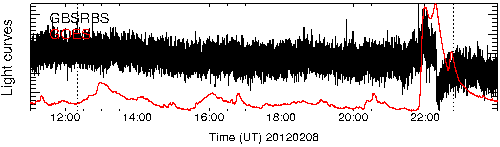 Light curve